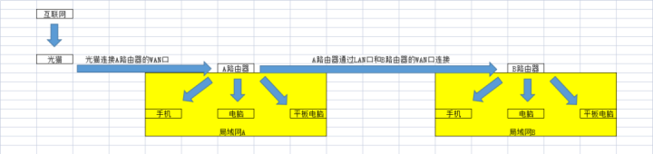 两个路由器组网的方式有哪些？-3