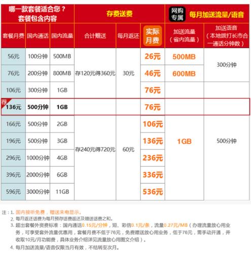 联通老用户可以改套餐了，你知道吗？