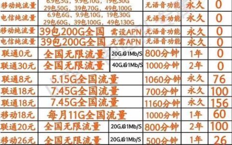 中国联通“8元流量王”套餐：月费8块，包含200MB流量