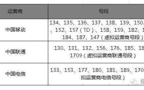192是哪个运营商号段