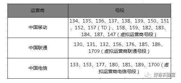 192是哪个运营商号段