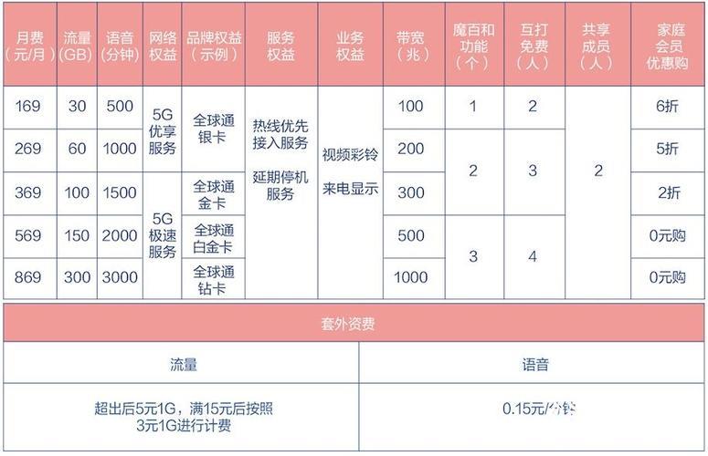 2023年移动家庭套餐价格表