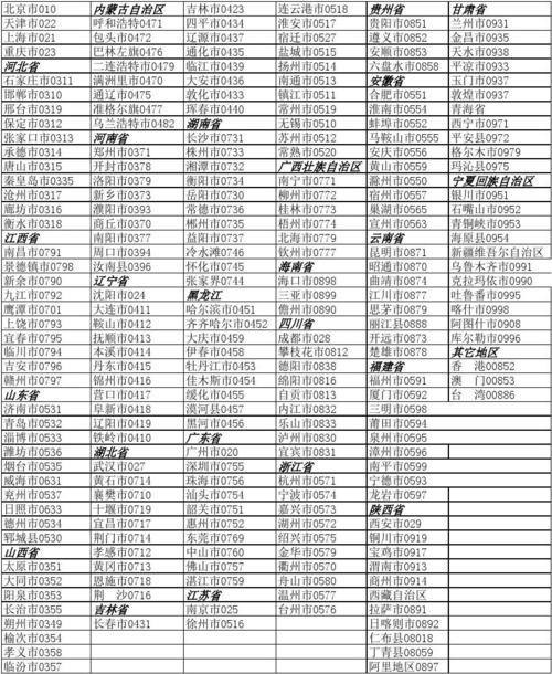 全国各省市区号大全，你知道多少？