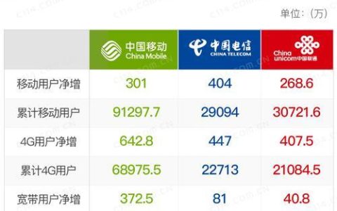 拨打电信运营商客服电话时，请注意以下几点