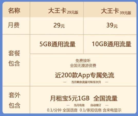 中国联通大王卡免费申请，流量多资费低，还能免流腾讯系应用