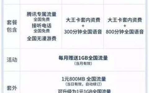 【2023年最新】免费申请大王卡，流量不限速，还有腾讯系应用免流