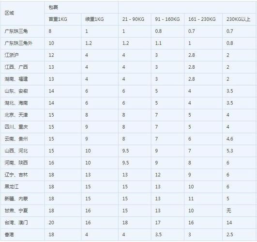 2023年哪个快递最便宜？