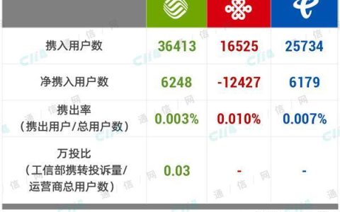 148号段是哪个运营商？