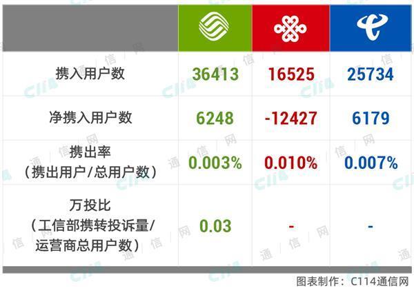 148号段是哪个运营商？