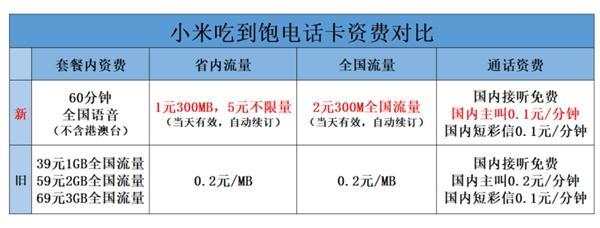 小米吃到饱套餐：流量按天计，不用不花钱