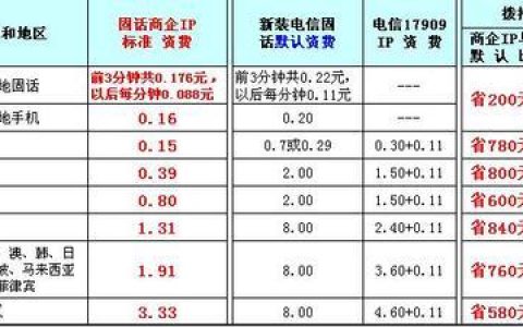 电信打电话多少钱分钟？2023年最新资费