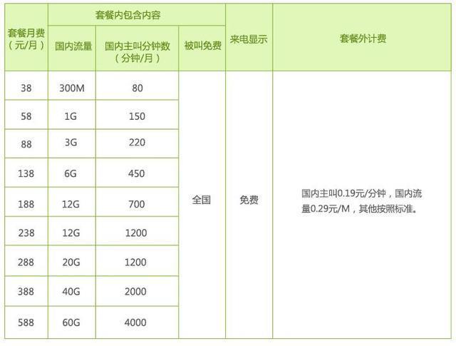 中国移动最低消费套餐介绍：8元保号套餐如何办理？