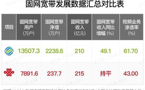 联通宽带和移动宽带哪个网更好？2023年最新对比