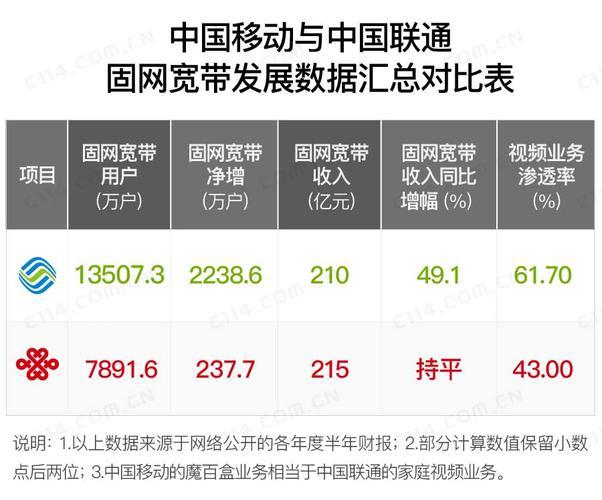 联通宽带和移动宽带哪个网更好？2023年最新对比