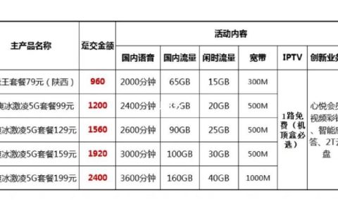 2023年联通通话套餐推荐，流量、通话任性