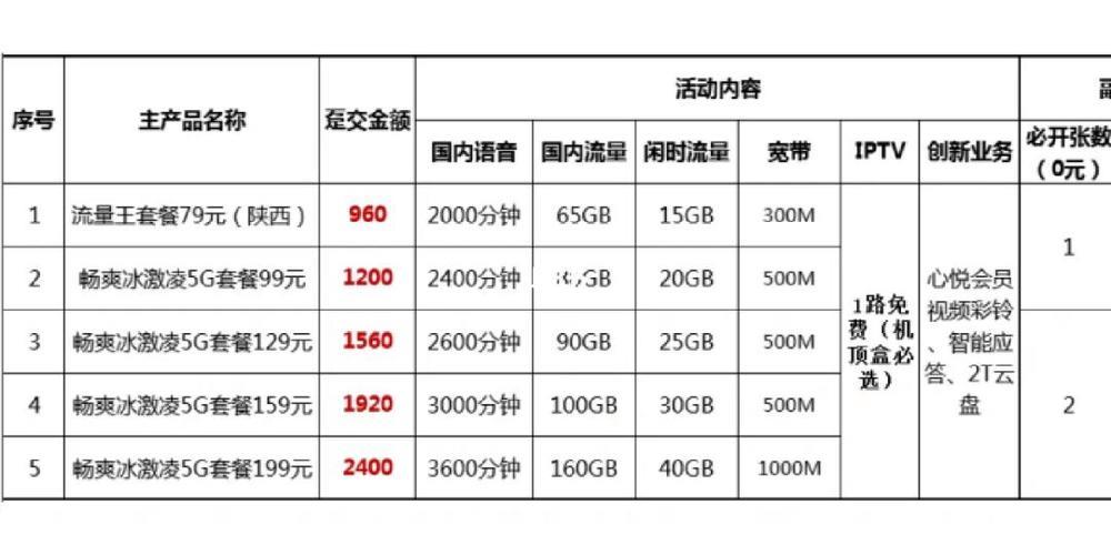 2023年联通通话套餐推荐，流量、通话任性