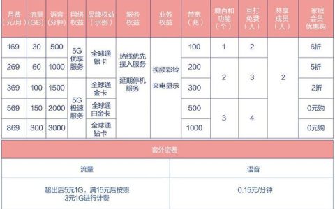 2023年最新中国联通5G套餐一览表，流量、通话、视频等全面对比