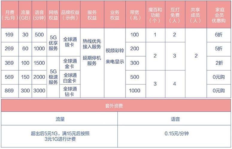 2023年最新中国联通5G套餐一览表，流量、通话、视频等全面对比