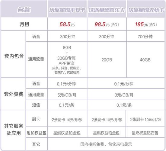 联通副卡多少钱一个月？