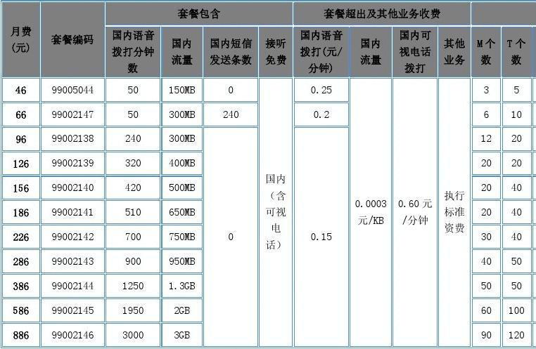 山东联通套餐资费一览表2023最新，满足不同需求