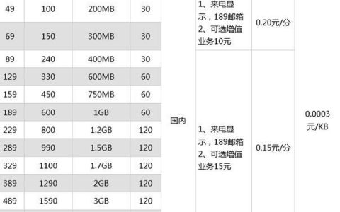 电信星卡套餐详细介绍：流量多、价格低、权益多