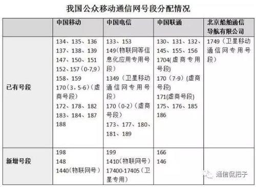 中国电信号码段大全，你知道多少？