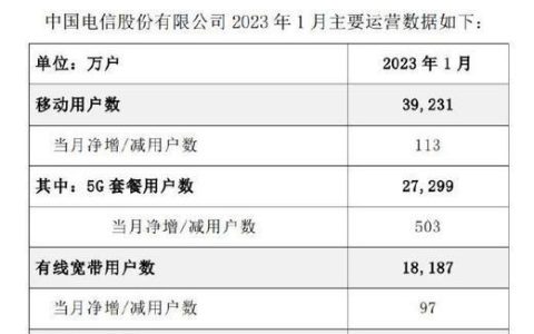2023年电信卡最低月租是多少？
