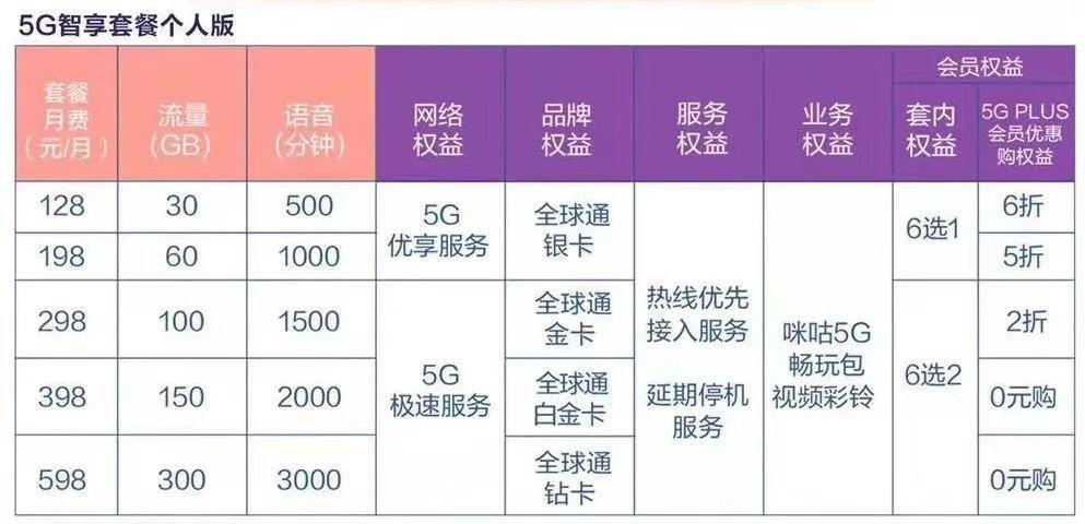 2023年最新5g套餐资费一览表，哪家运营商最划算？