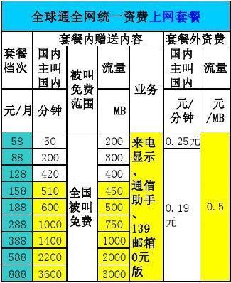 全球通国际漫游资费一览表（2023年9月）