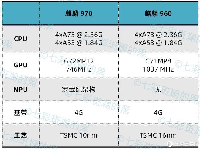 麒麟960vs麒麟970：性能对比及选购建议