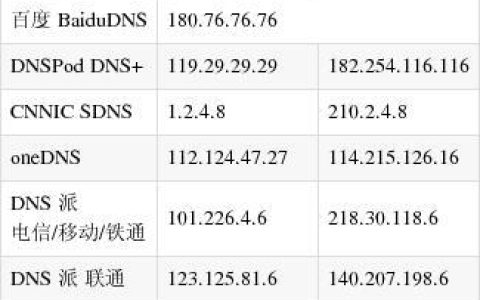 电信dns的服务器地址是多少？全国电信dns地址大全