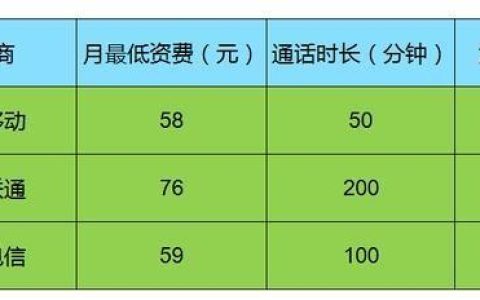 电话视频怎么收费？三大运营商资费详解