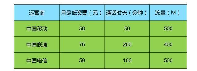 电话视频怎么收费？三大运营商资费详解