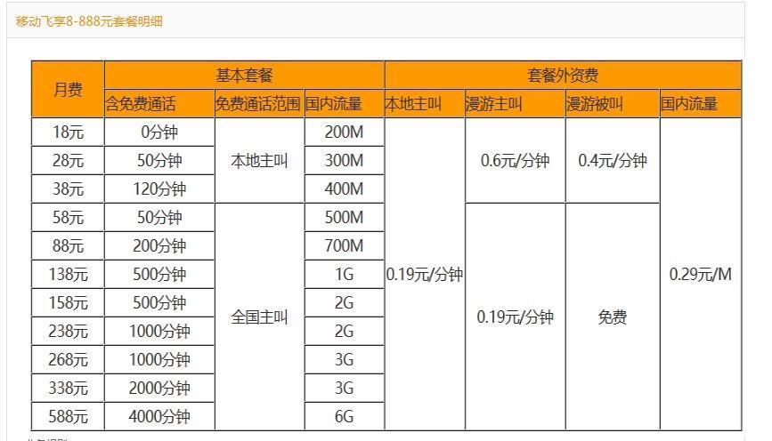 中国移动超出套餐流量怎么收费？