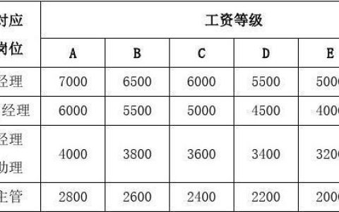 中国移动设计院薪酬结构：基本工资、绩效工资、奖金、福利