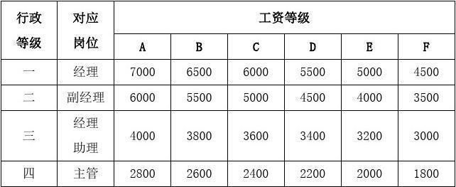 中国移动设计院薪酬结构：基本工资、绩效工资、奖金、福利