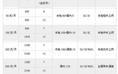 2023年电信流量套餐价格表满足不同用户需求
