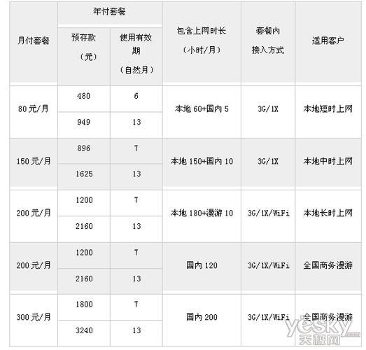 2023年电信流量套餐价格表满足不同用户需求