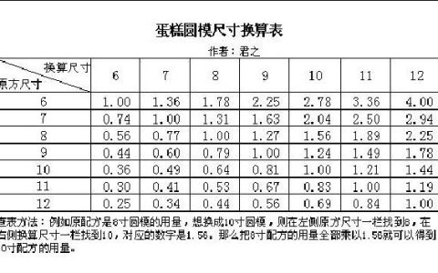 一磅等于多少寸？蛋糕尺寸换算大全
