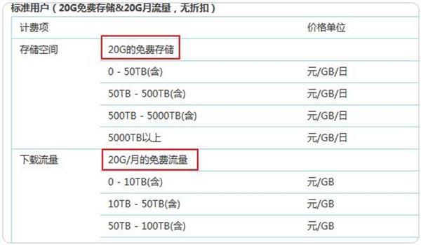 GB和G流量有什么区别？一文看懂！