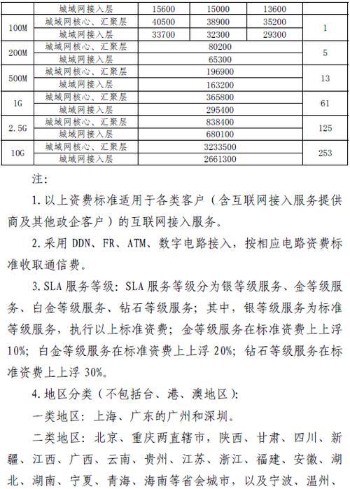 电信专线收费标准2023：详解各类专线资费