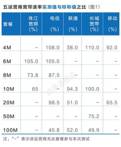 中国电信宽带免费提速最高升级500Mbps