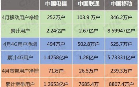 电信和移动的网络哪个好？