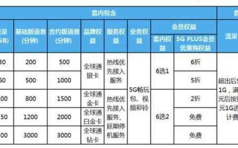 2023年最新5G联通套餐资费一览表，流量充足价格实惠