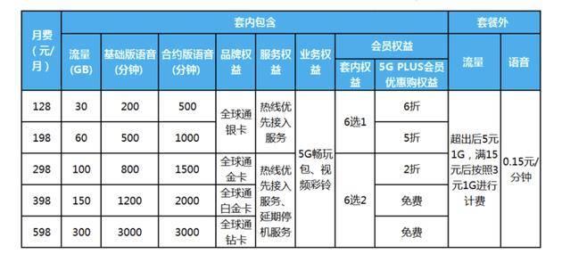 2023年最新5G联通套餐资费一览表，流量充足价格实惠