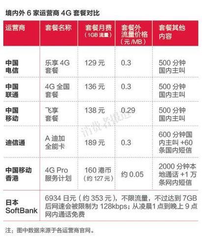 联通香港日套餐：港澳台漫游流量新选择