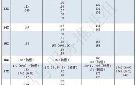 195号段是移动还是联通？答案是...