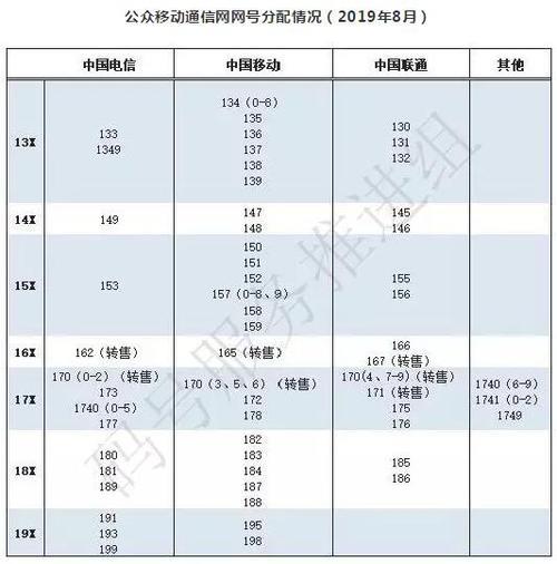 195号段是移动还是联通？答案是...