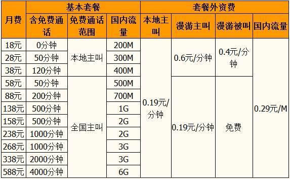 2023年电信卡通话分钟多的套餐推荐