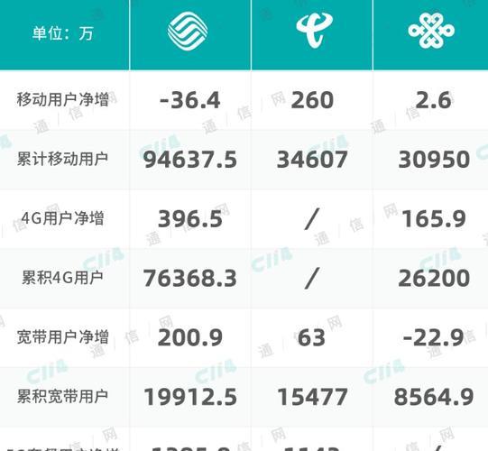 宽带哪家好？电信、联通、移动对比